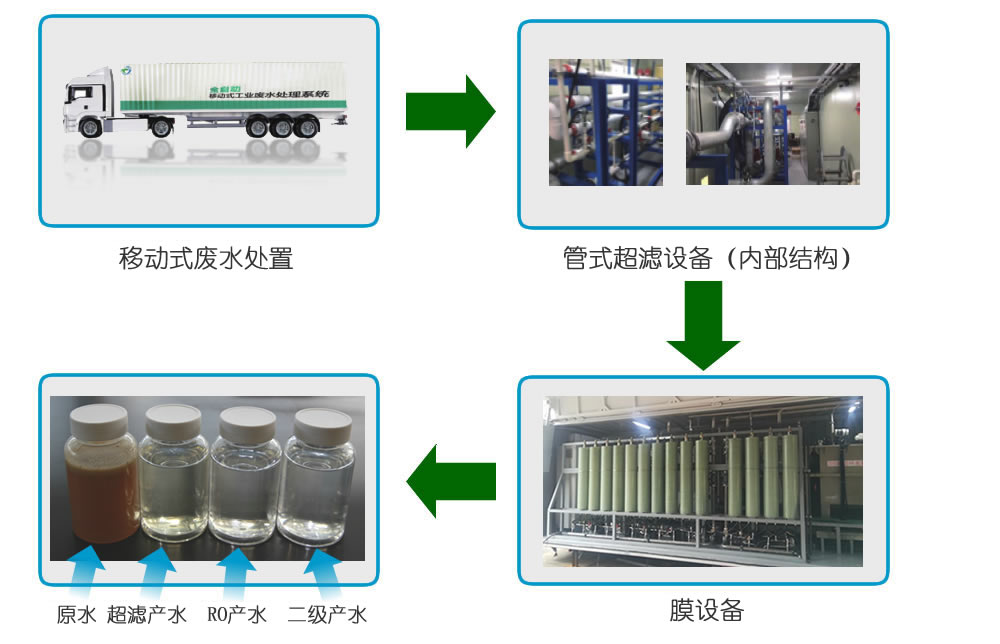 联塑环保解决方案聚焦环境应急与废液处理，筑牢环境安全防线